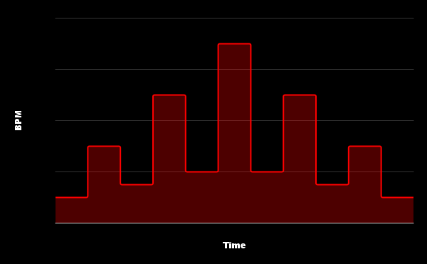 heartBeats’ pyramid interval workout chart